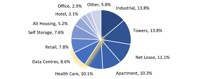 Figure 1: A snapshot of the current real estate market [US real estate investment trust (REIT) investable universe]