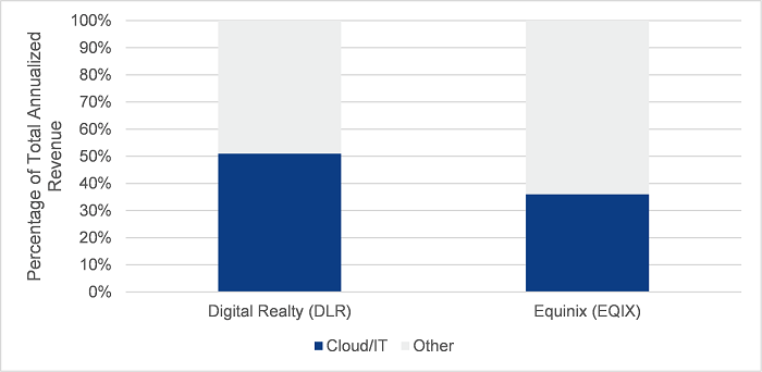 Figure 2: Companies driving AI forward are major data centre customers