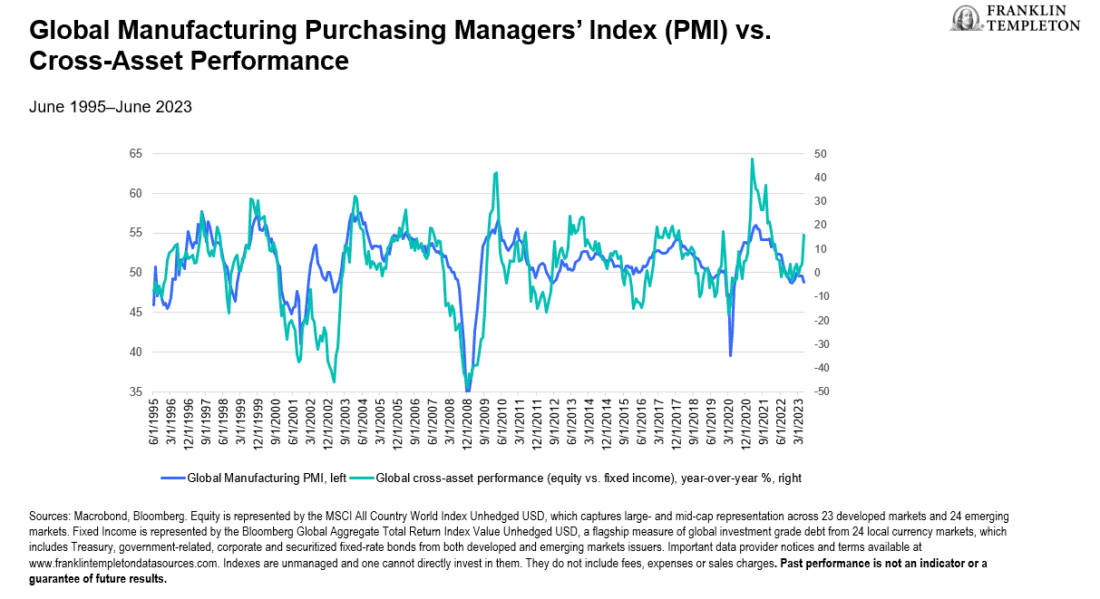 Exhibit 2: Asset Prices Are Suggesting a Strong Rebound in Growth—We Think This is Unlikely