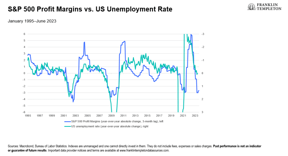 Exhibit 4: Weaker Corporate Profitability May Lead to Higher Unemployment 