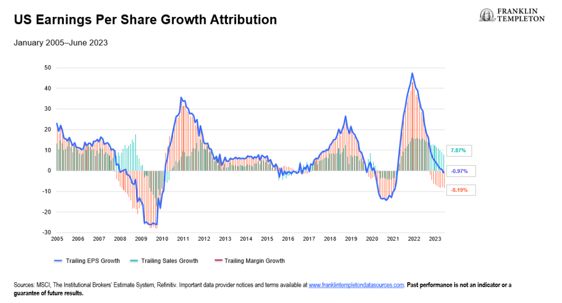 Exhibit 3: Negative Margin Growth Is a Leading Indicator for Sales Growth to Weaken Further