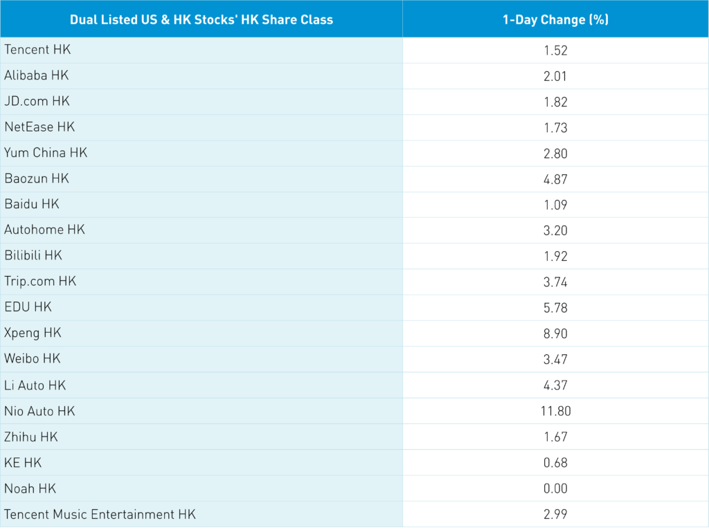 Dual Listed US and HK Stocks; HK Share Class 1-Day Change