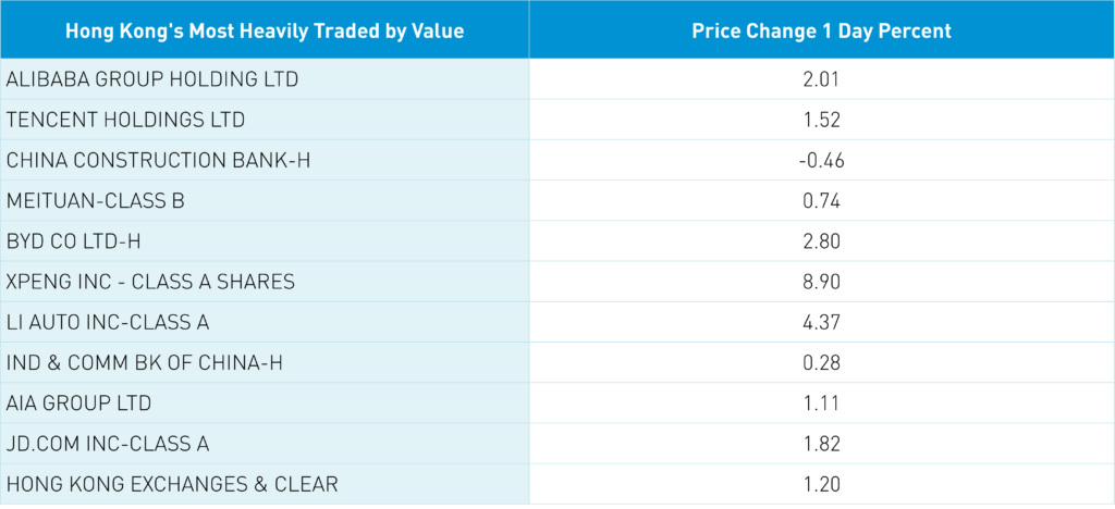 Hong Kong's Most Heavily Traded by Value Price Change 1 Day Percent