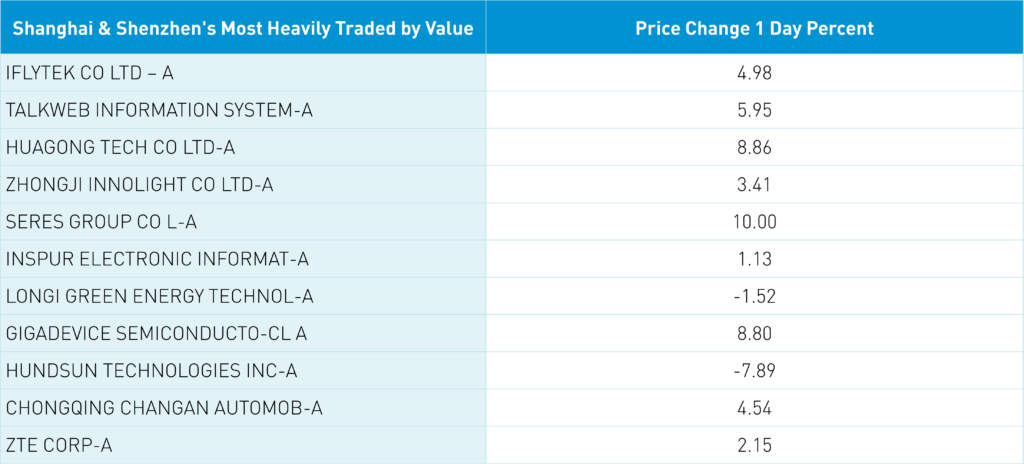 Shanghai and Shenzhen's Most Heavily Traded by Value Price Change 1 Day Percent