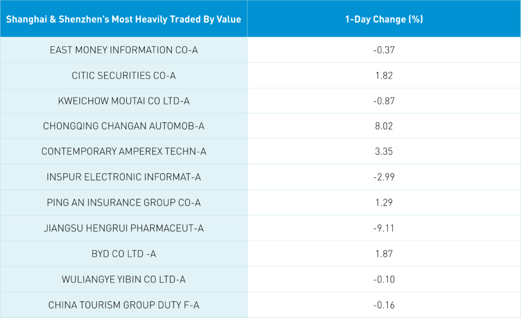 Shanghai and Shenzhen's Most Heavily Traded By Value