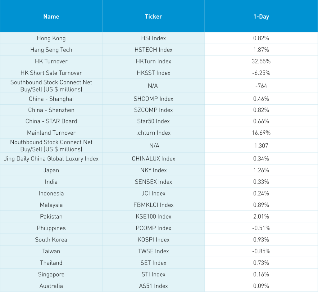 Asian Indexes