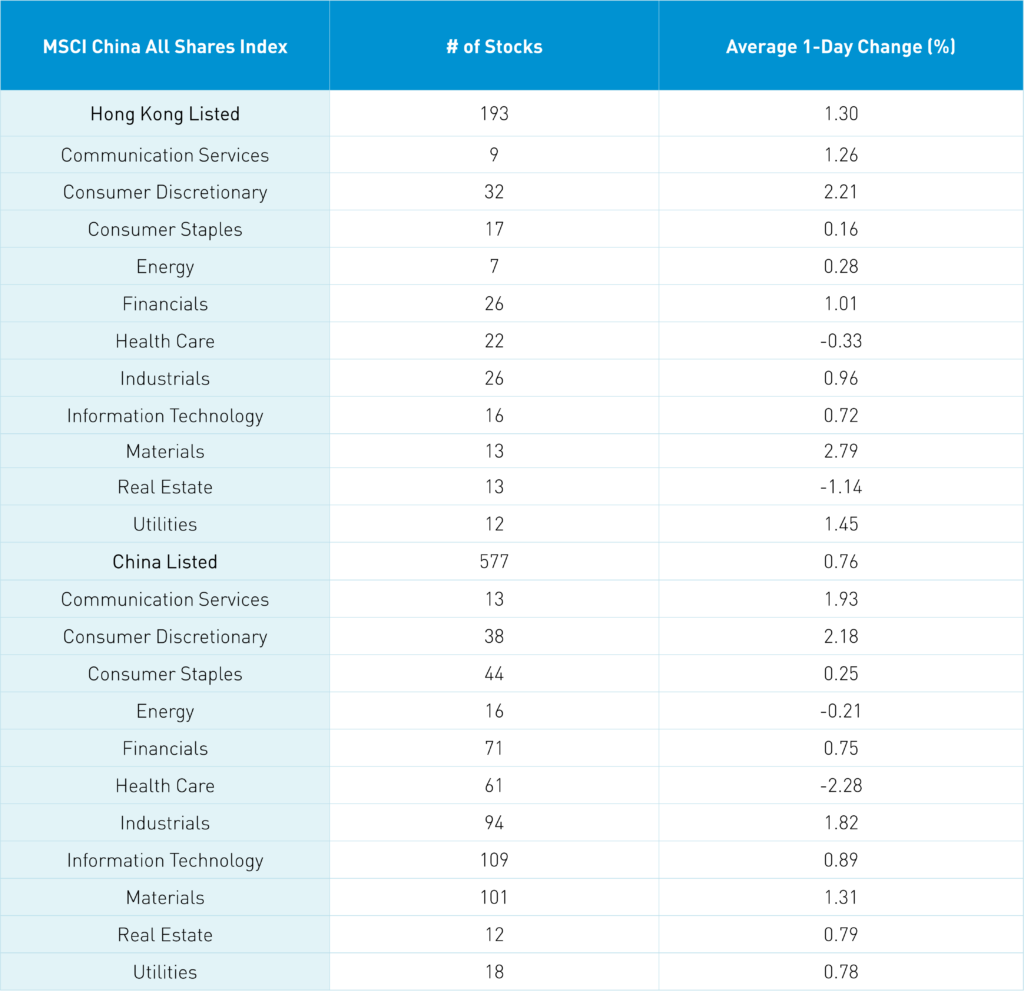 MSCI China All Shares Index