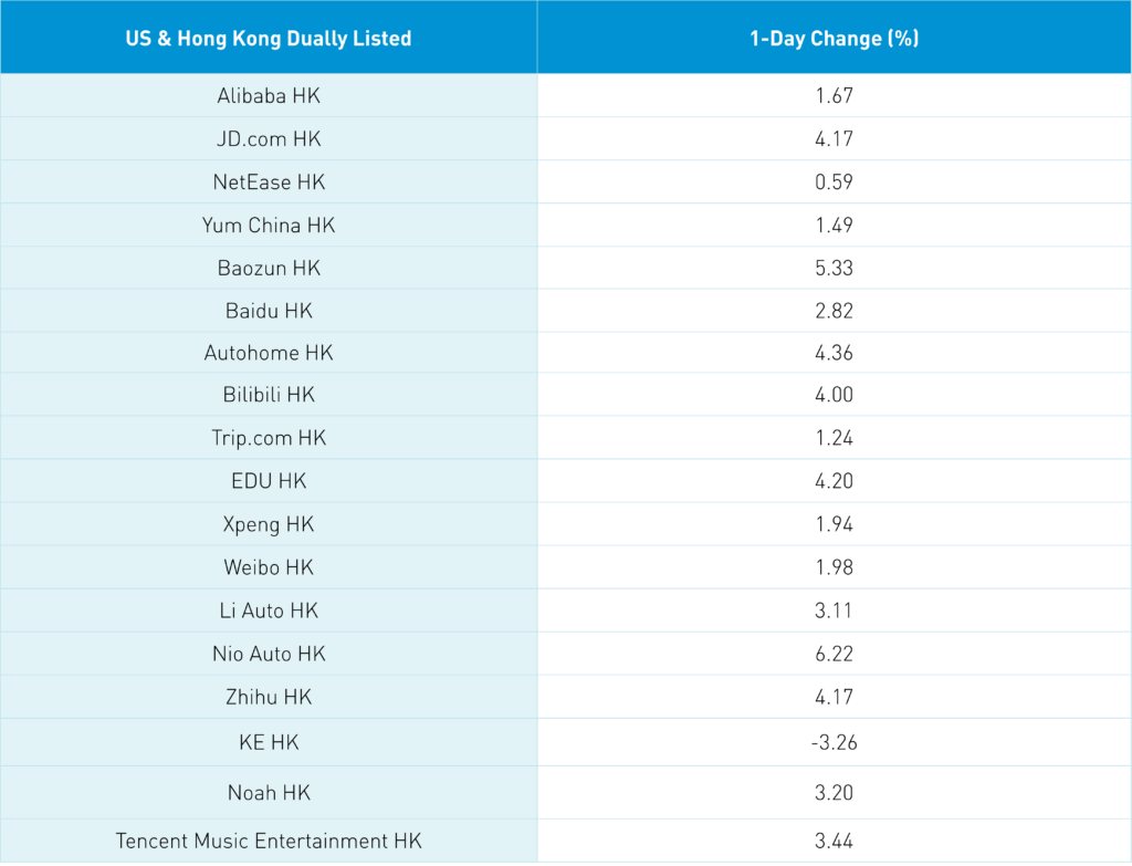 US and Hong Kong Dually Listed