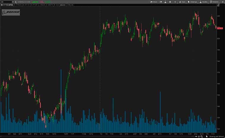 Boeing (BA Stock)