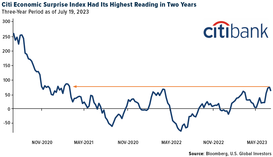 Citi Economic Surprise Index Had Its Highest Reading in Two Years