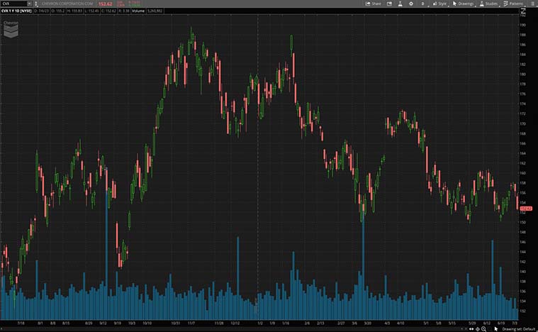 Chevron Corporation (CVX Stock)