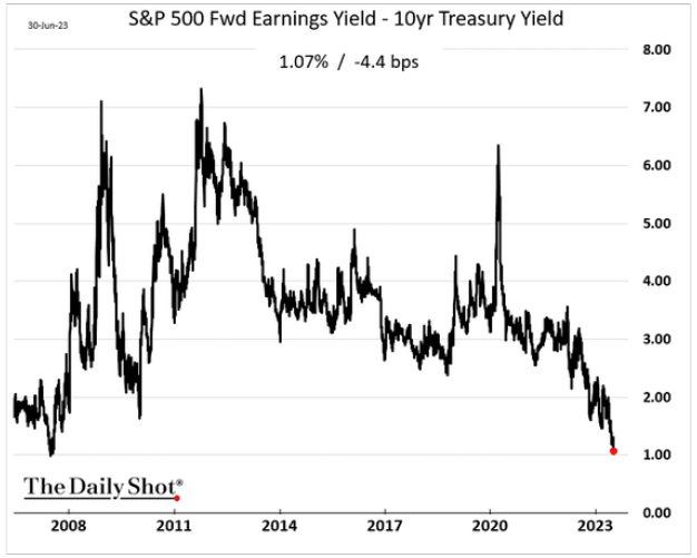 S&P 500 Fwd Earnings Yield - 10 yr Treasury Yield