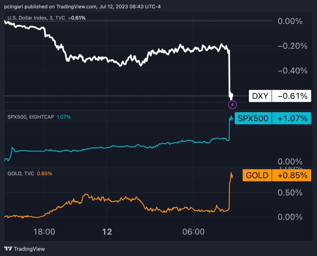 Chart: Asset Reactions To June CPI Report