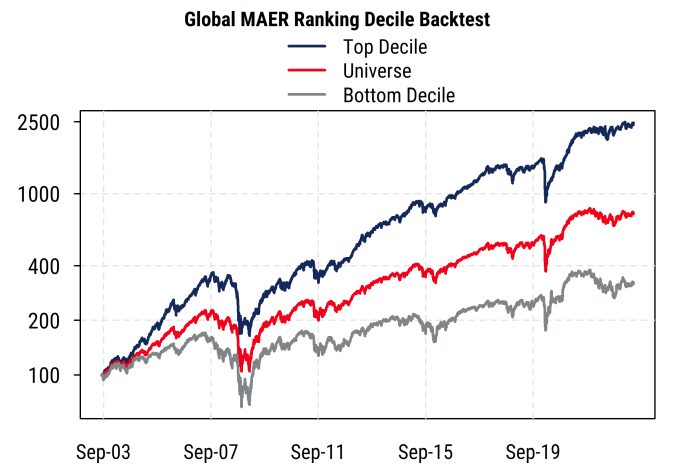 Mill Street Research MAER Stock Ranking Model: Do You See What IC?