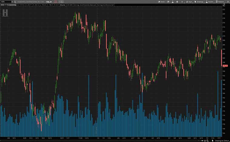 Honeywell International (HON Stock)