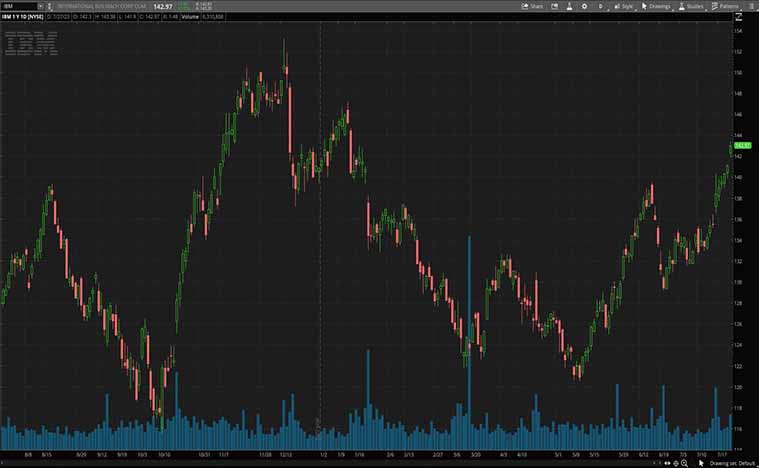 IBM Corporation (IBM Stock)