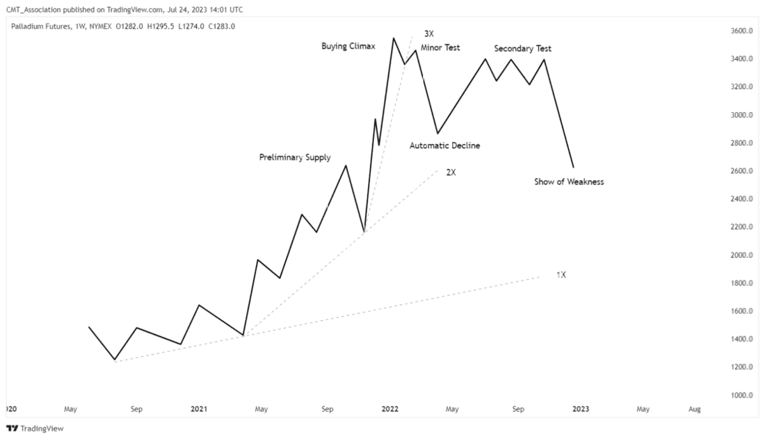 The pattern is fractal. That is it shows in all time perspectives. The key is that the secondary test is well separated in time from the climax structure.