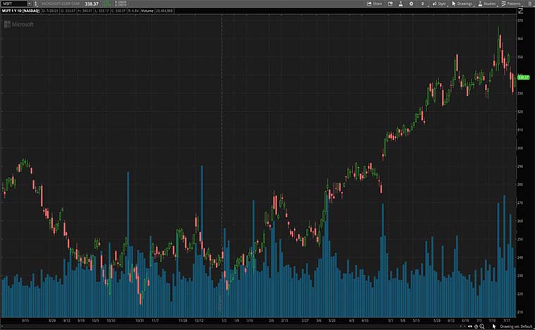 Microsoft (MSFT Stock)