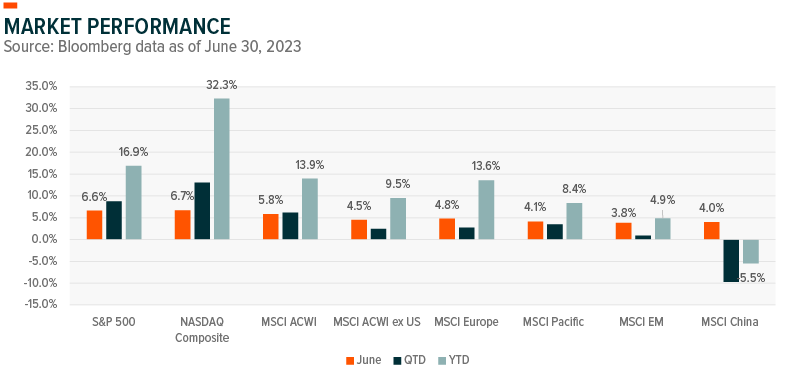 market performance
