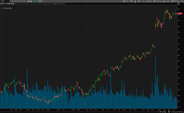 NVIDIA Corporation (NVDA Stock)