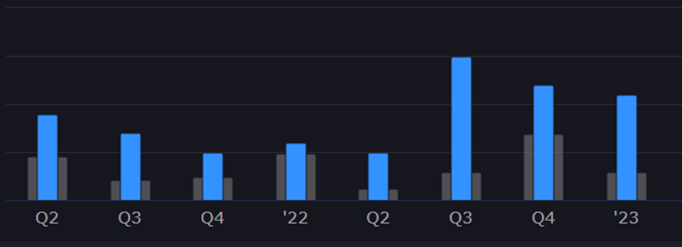 TENB has outperformed earning estimates the past eight quarters.