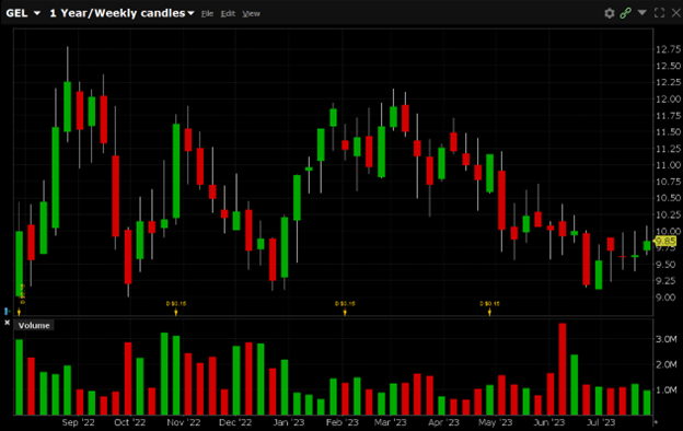 Gel is currently trading at $9.85. Gel has 52-week high of $12.30 and a 52-week low of $8.63.