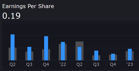 RVLV is expected to release earnings between August 1st – August 7th and has surprised to the upside seven out of the last eight earning cycles.
