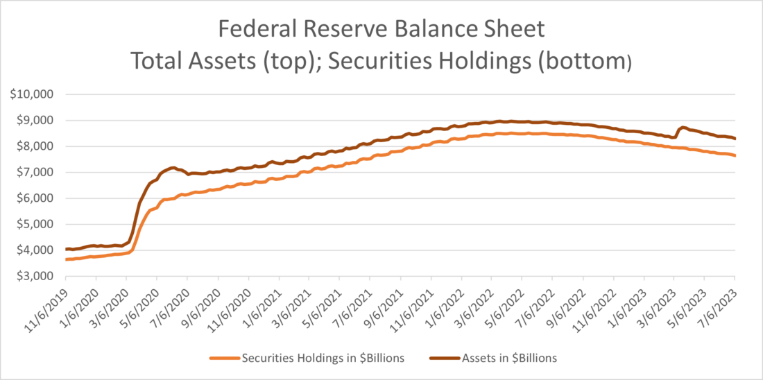 Federal Reserve Balance Sheet total assets and securities holdings