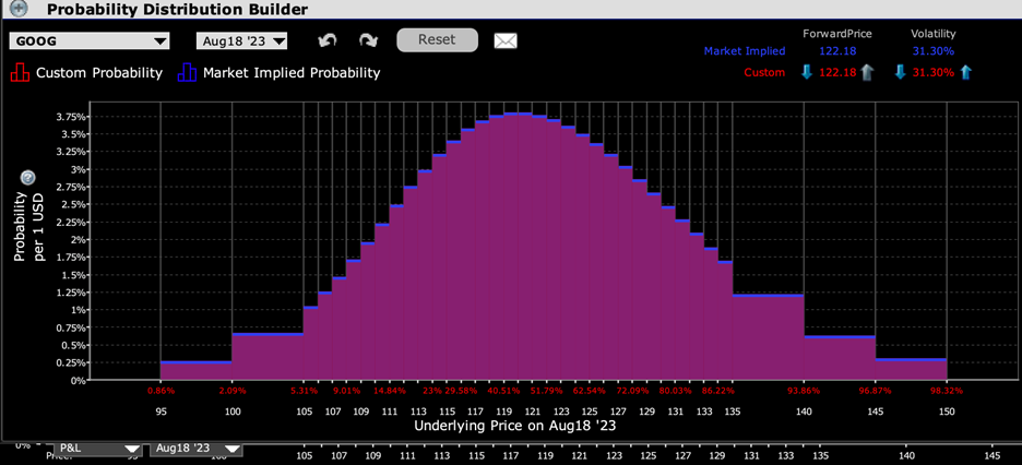 IBKR Probability Lab for GOOG Options Expiring July 28, 2023
