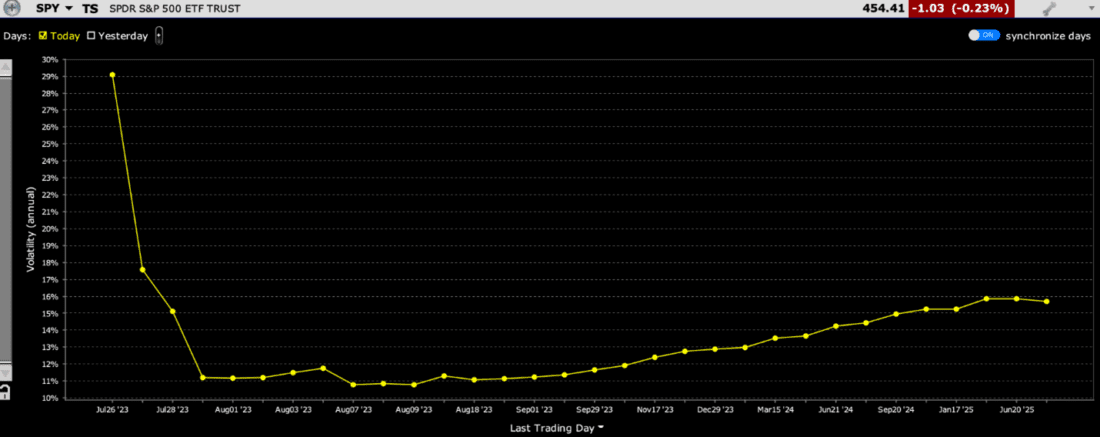 Term Structure of Volatility for SPY Options
