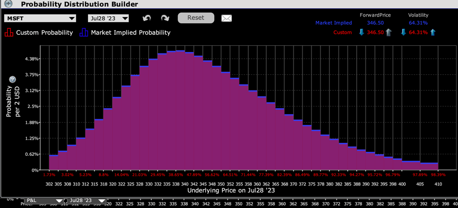 IBKR Probability Lab for MSFT Options Expiring July 28, 2023