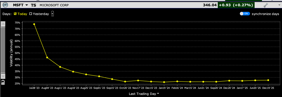 Volatility Term Structure for MSFT Options
