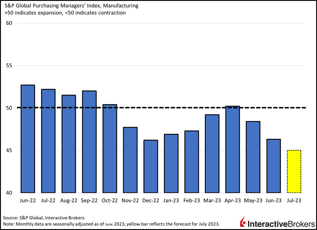 S&P global purchasing managers index, manufacturing