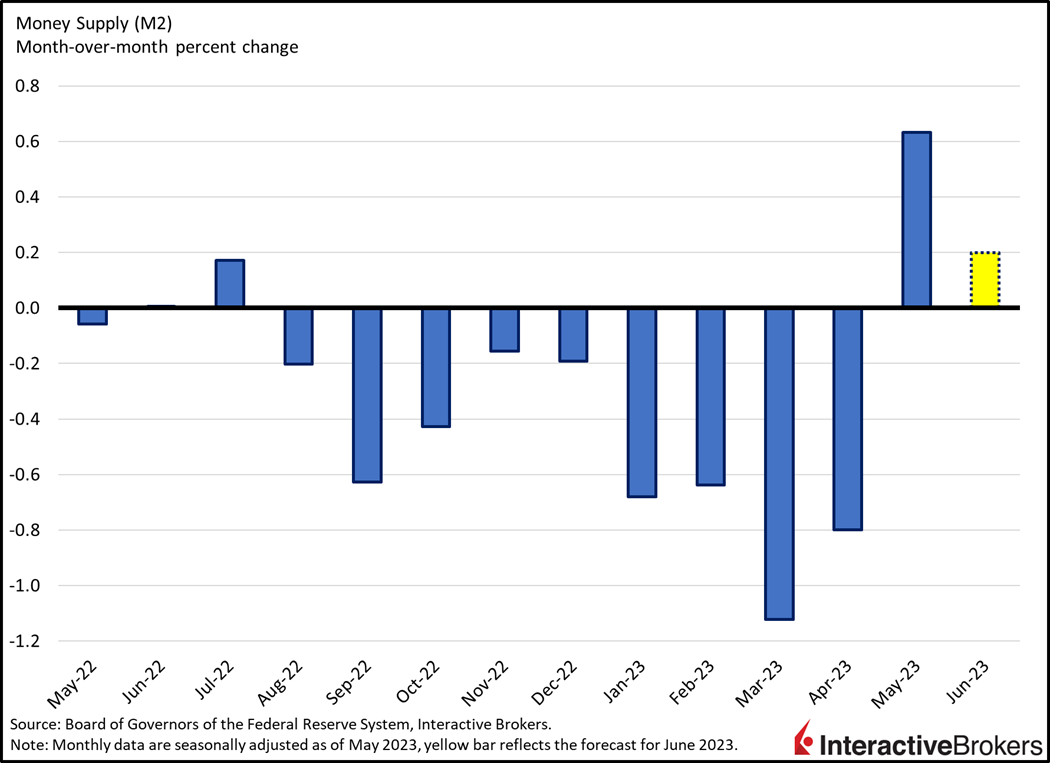 Money Supply m-o-m percent change