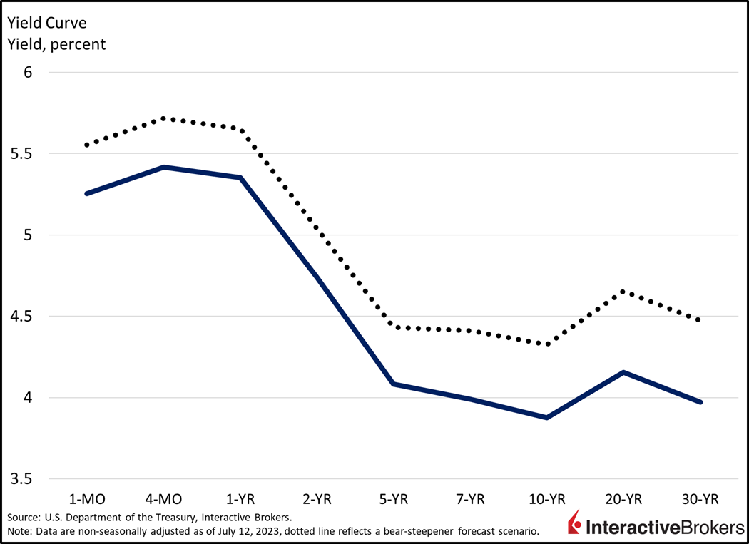 Yield curve
yield, percent