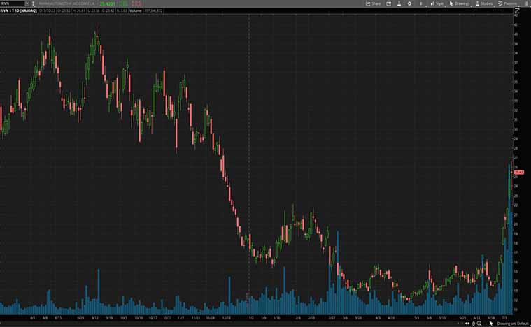 Rivian Automotive (RIVN Stock)