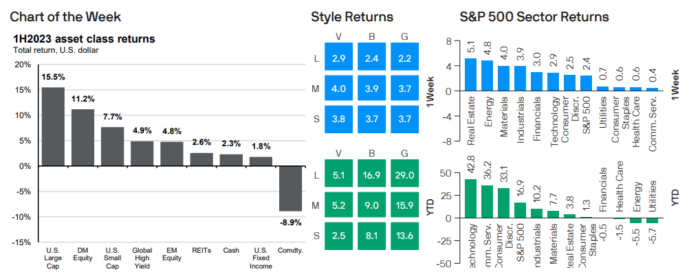 Weekly Market Recap: July 3, 2023