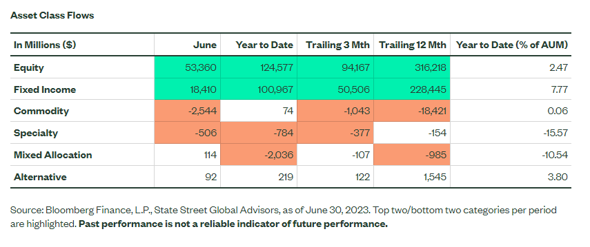 Asset class flows