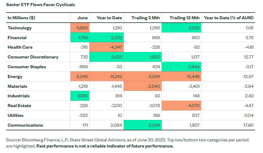 Sector ETF Flows favor cyclicals