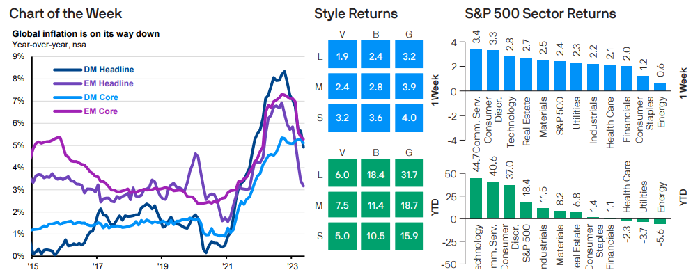 Global inflation is on its way down