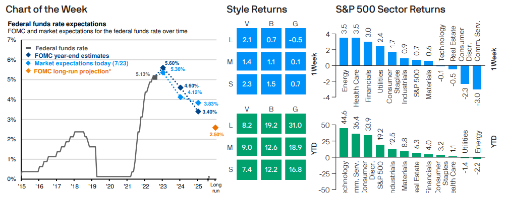 Federal funds rate expectations