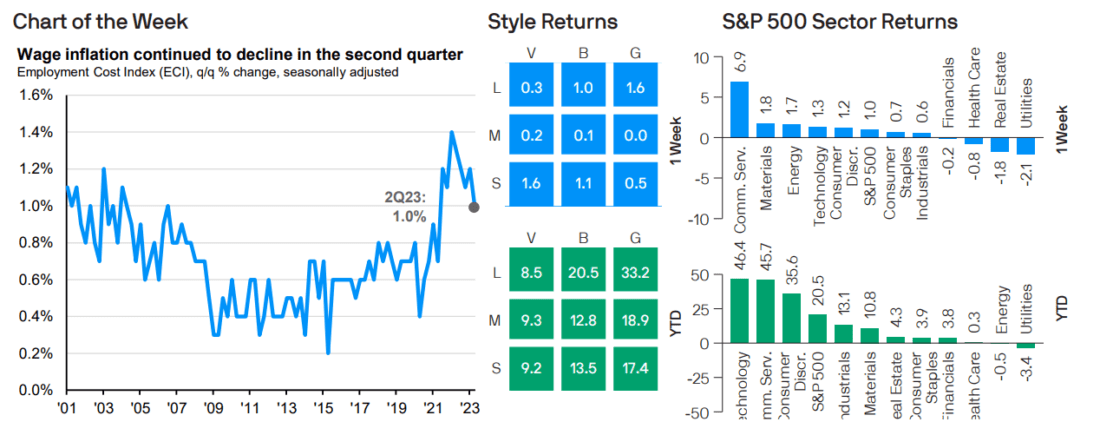 wage inflation continued to decline in the second quarter