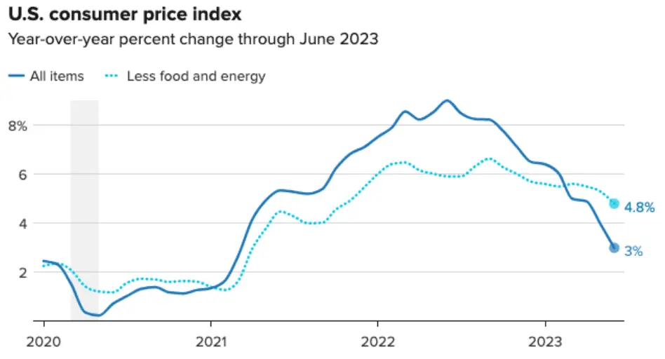 US consumer price index