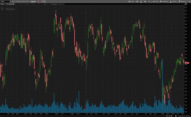 T-Mobile US (TMUS Stock)