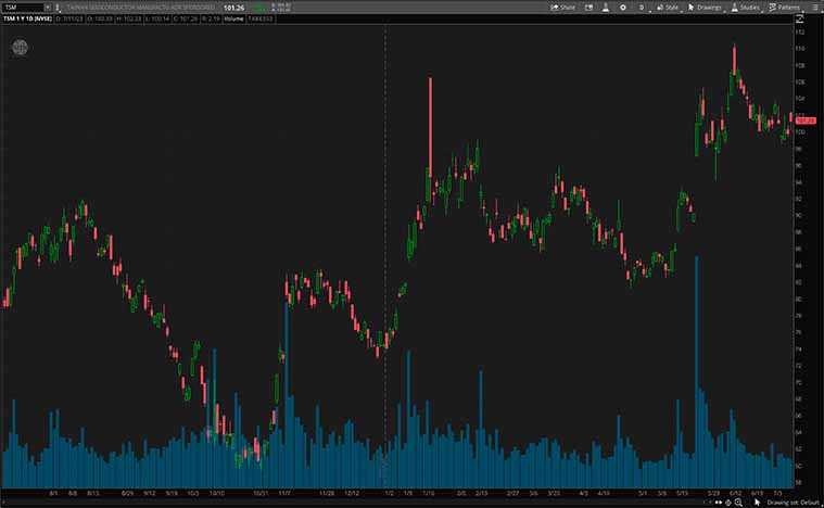 Taiwan Semiconductor Manufacturing Co. (TSM Stock