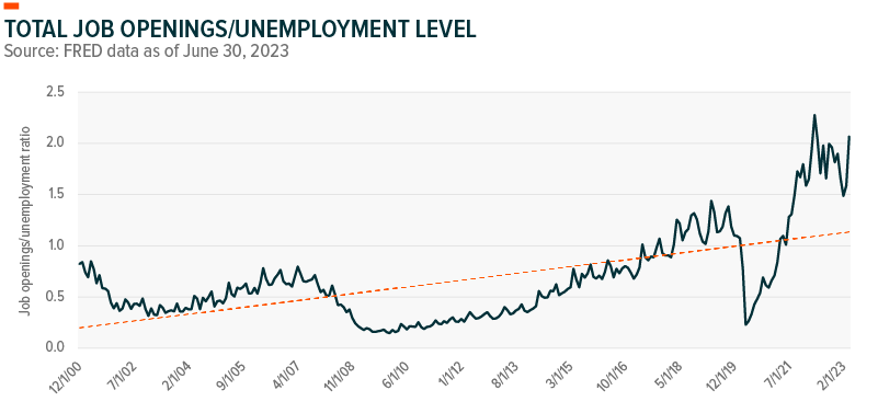 total job openings/unemployment level