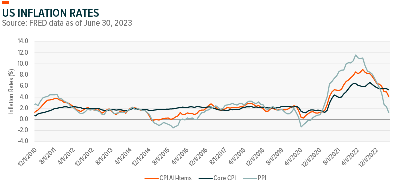US inflation rates