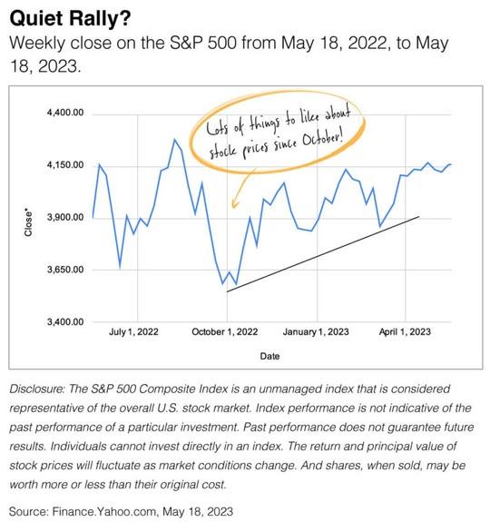 Weekly close on the S&P 500 from May 18, 2022 to May 18, 2023