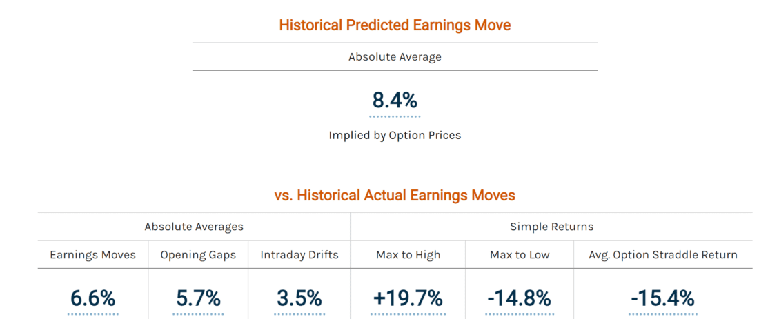 TSLA Historial Earnings Price Movement Statistics