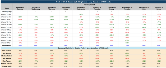 A Historical Analysis of MSFT Option Straddles for Strategic Traders